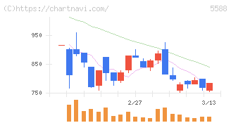 ファーストアカウンティング(5588)の日足チャート