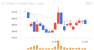 ブルーイノベーション(5597)の日足チャート