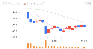 Ｓ＆Ｊ(5599)の日足チャート