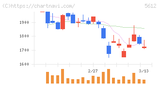 日本鋳鉄管(5612)の日足チャート