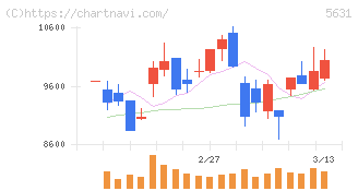 日本製鋼所(5631)の日足チャート