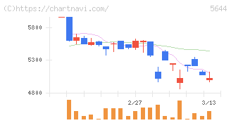 メタルアート(5644)の日足チャート