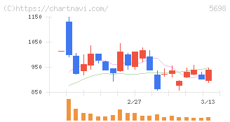 エンビプロ・ホールディングス(5698)の日足チャート