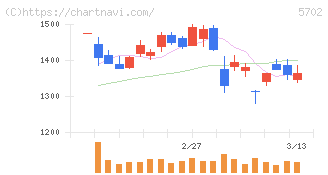 大紀アルミニウム工業所(5702)の日足チャート