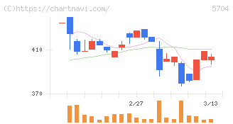 ＪＭＣ(5704)の日足チャート
