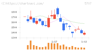 東邦亜鉛(5707)の日足チャート