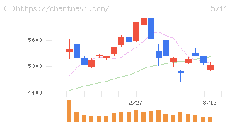 三菱マテリアル(5711)の日足チャート