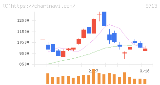 住友金属鉱山(5713)の日足チャート