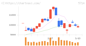 ＤＯＷＡホールディングス(5714)の日足チャート