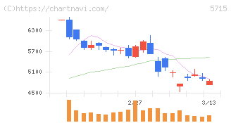 古河機械金属(5715)の日足チャート