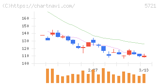 エス・サイエンス(5721)の日足チャート
