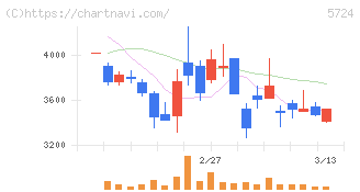 アサカ理研(5724)の日足チャート