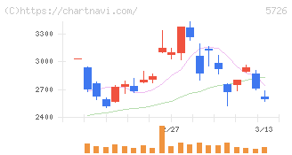 大阪チタニウムテクノロジーズ(5726)の日足チャート
