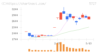 東邦チタニウム(5727)の日足チャート