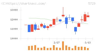 日本精鉱(5729)の日足チャート