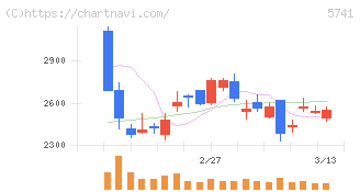 ＵＡＣＪ(5741)の日足チャート