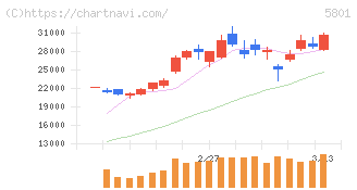 古河電気工業(5801)の日足チャート