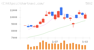 住友電気工業(5802)の日足チャート