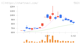 三ッ星(5820)の日足チャート