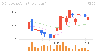 ナルネットコミュニケーションズ(5870)の日足チャート