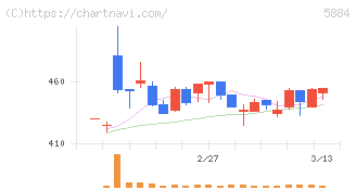 クラダシ(5884)の日足チャート