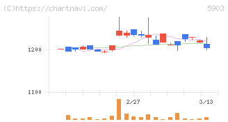 ＳＨＩＮＰＯ(5903)の日足チャート