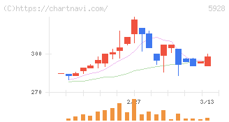 アルメタックス(5928)の日足チャート