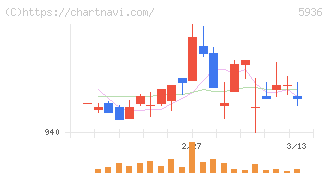 東洋シヤッター(5936)の日足チャート
