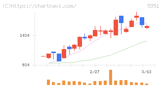 ダイニチ工業(5951)の日足チャート