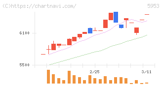 昭和鉄工(5953)の日足チャート