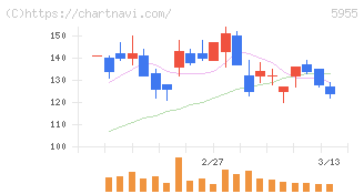 ワイズホールディングス(5955)の日足チャート