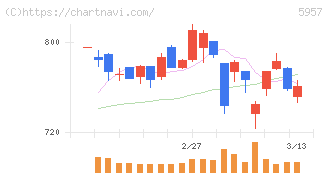 日東精工(5957)の日足チャート