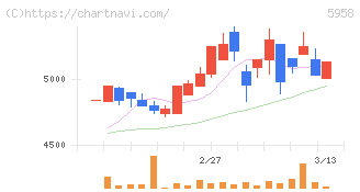 三洋工業(5958)の日足チャート