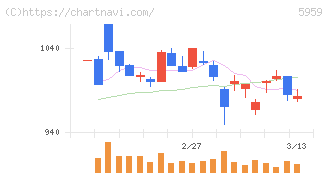 岡部(5959)の日足チャート
