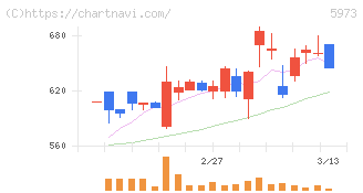 トーアミ(5973)の日足チャート