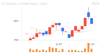 中国工業(5974)の日足チャート
