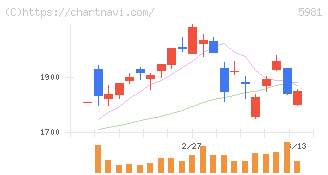 東京製綱(5981)の日足チャート