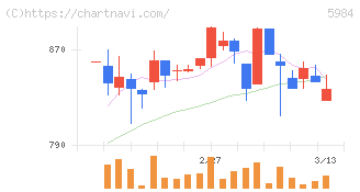 兼房(5984)の日足チャート