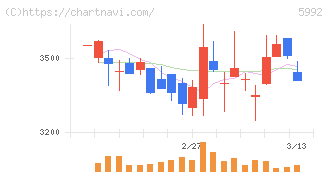 中央発條(5992)の日足チャート