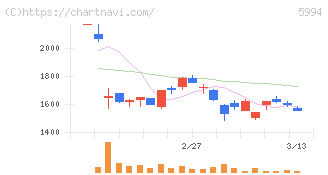 ファインシンター(5994)の日足チャート
