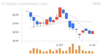 アドバネクス(5998)の日足チャート