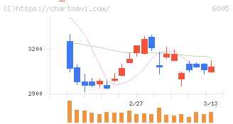 三浦工業(6005)の日足チャート