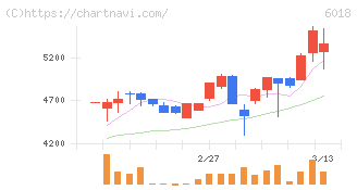 阪神内燃機工業(6018)の日足チャート