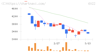 赤阪鐵工所(6022)の日足チャート