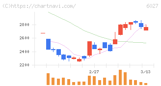 弁護士ドットコム(6027)の日足チャート