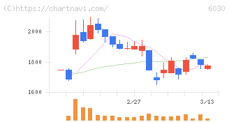 アドベンチャー(6030)の日足チャート