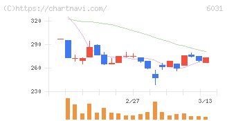 ＺＥＴＡ(6031)の日足チャート
