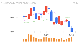 ＫｅｅＰｅｒ技研(6036)の日足チャート