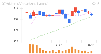リンクバル(6046)の日足チャート