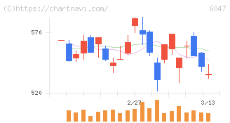 Ｇｕｎｏｓｙ(6047)の日足チャート